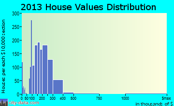 Fayetteville home values distribution