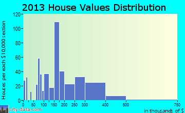 Flowery Branch home values distribution
