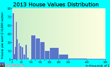 Forsyth home values distribution