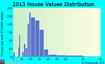Fort Oglethorpe, GA house values