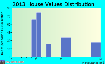 Fort Stewart home values distribution