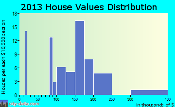 Franklin home values distribution