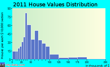 Georgetown home values distribution