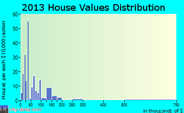 Gibson home values distribution