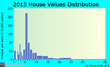 Bridgeport home values distribution