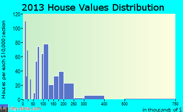 Glennville home values distribution