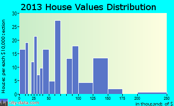 Glenwood home values distribution
