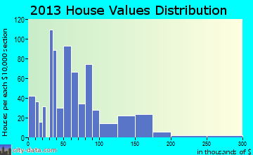 Gordon home values distribution