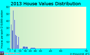 Greenville home values distribution