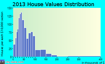 Lookout Mountain, AL house values