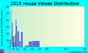 Gumlog home values distribution
