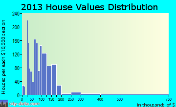 Gresham Park home values distribution