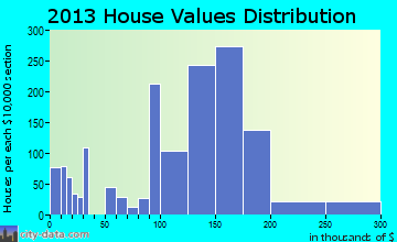 Grovetown home values distribution