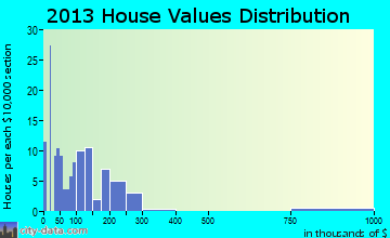 Hagan home values distribution