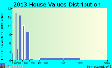Hamilton home values distribution