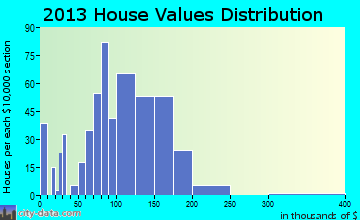 Hahira home values distribution