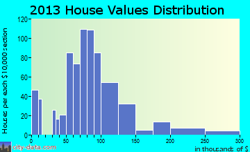 Hannahs Mill home values distribution