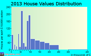 Hampton home values distribution