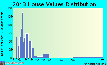 Hapeville home values distribution