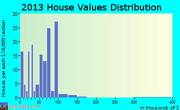 Harrison home values distribution