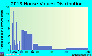 Anahola home values distribution