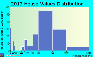 Aiea home values distribution