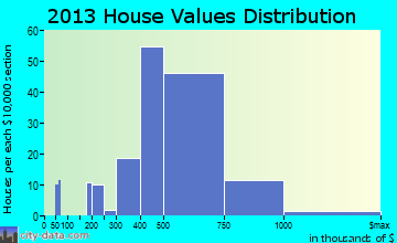 Ahuimanu home values distribution