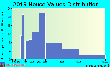 Captain Cook home values distribution