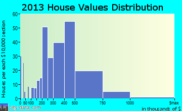 Ewa Beach, HI house values