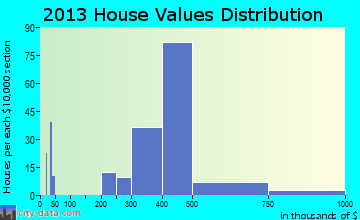 Ewa Villages home values distribution