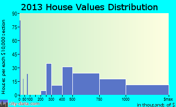 Haiku-Pauwela home values distribution