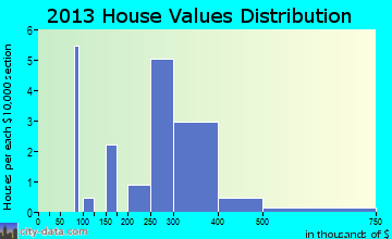 Halaula home values distribution