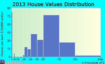 Halawa home values distribution