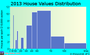 Haleiwa home values distribution