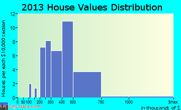 Haliimaile home values distribution