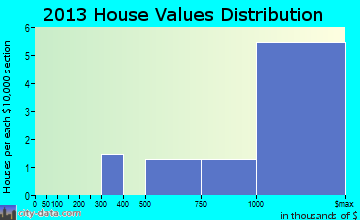 Hanalei home values distribution