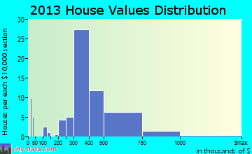 Hanapepe home values distribution