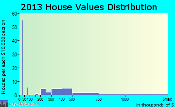 Hana home values distribution