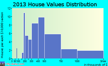 Hauula home values distribution
