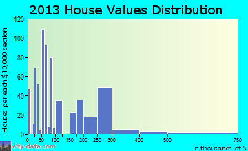 Hawaiian Acres, HI house values