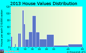 Hawaiian Beaches, HI house values