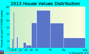 Heeia home values distribution