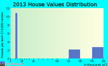 Hickam Housing home values distribution