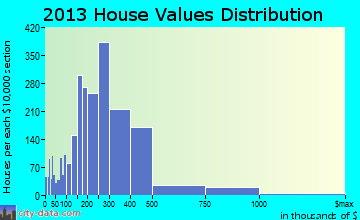 Hilo home values distribution