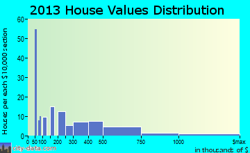 Honaunau-Napoopoo home values distribution