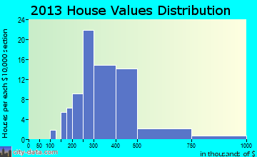 Honokaa home values distribution