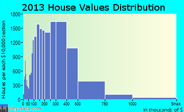 Honolulu, HI house values