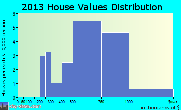 Kaaawa home values distribution