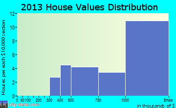 Kaanapali home values distribution
