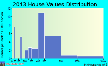 Kahuku home values distribution